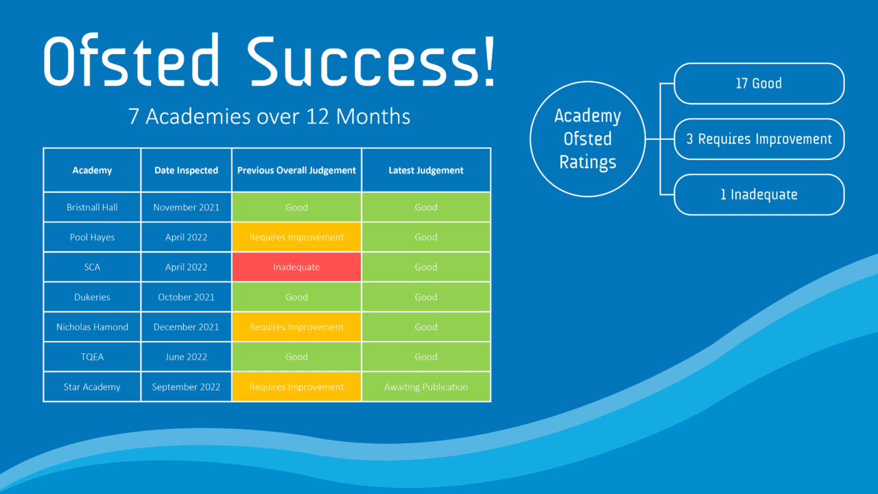 ATT Ofsted Graphic 22 01